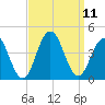 Wildwood tide chart for Saturday, September 11, 2021