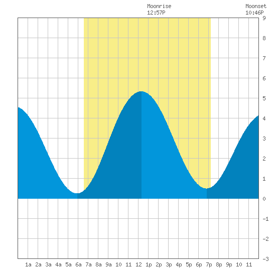 Wildwood tide chart for Sunday, September 12, 2021