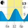 Wildwood tide chart for Monday, September 13, 2021