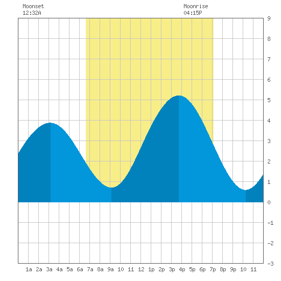 Wildwood tide chart for Wednesday, September 15, 2021