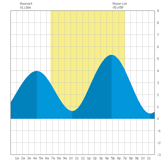 Wildwood tide chart for Thursday, September 16, 2021