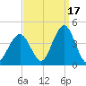 Wildwood tide chart for Friday, September 17, 2021