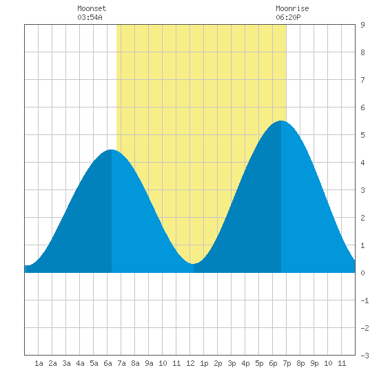 Wildwood tide chart for Saturday, September 18, 2021