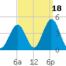 Wildwood tide chart for Saturday, September 18, 2021