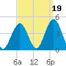 Wildwood tide chart for Sunday, September 19, 2021
