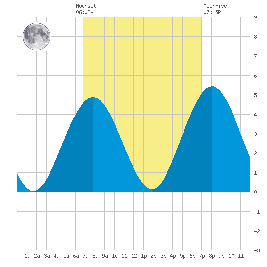 Wildwood tide chart for Monday, September 20, 2021