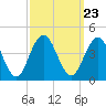 Wildwood tide chart for Thursday, September 23, 2021