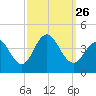 Wildwood tide chart for Sunday, September 26, 2021