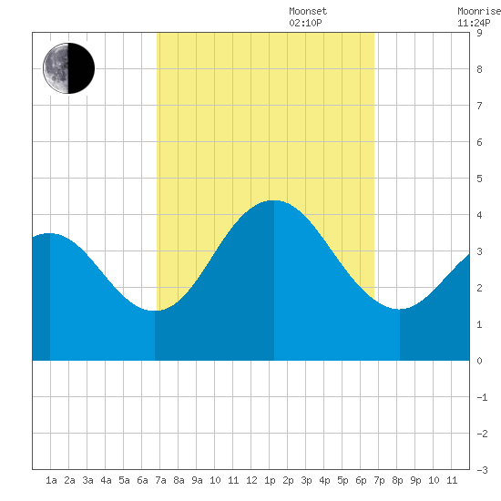 Wildwood tide chart for Tuesday, September 28, 2021