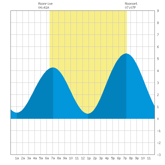 Wildwood tide chart for Sunday, September 5, 2021