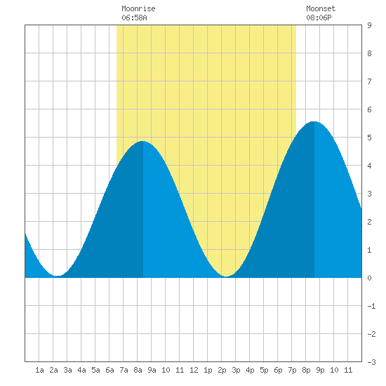 Wildwood tide chart for Tuesday, September 7, 2021