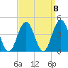 Wildwood tide chart for Wednesday, September 8, 2021