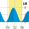 Wildwood tide chart for Sunday, October 10, 2021