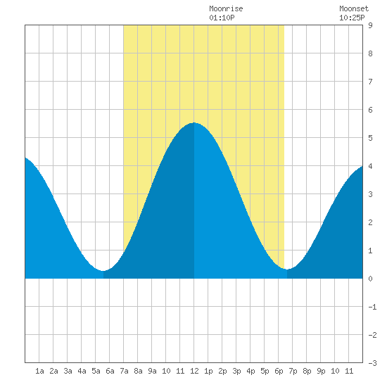 Wildwood tide chart for Monday, October 11, 2021