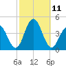 Wildwood tide chart for Monday, October 11, 2021