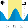 Wildwood tide chart for Tuesday, October 12, 2021