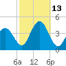 Wildwood tide chart for Wednesday, October 13, 2021