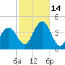 Wildwood tide chart for Thursday, October 14, 2021