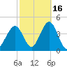Wildwood tide chart for Saturday, October 16, 2021