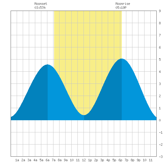 Wildwood tide chart for Sunday, October 17, 2021