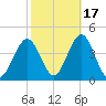 Wildwood tide chart for Sunday, October 17, 2021
