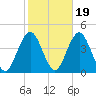 Wildwood tide chart for Tuesday, October 19, 2021
