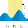 Wildwood tide chart for Friday, October 1, 2021