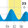 Wildwood tide chart for Saturday, October 23, 2021