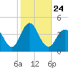 Wildwood tide chart for Sunday, October 24, 2021