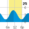 Wildwood tide chart for Monday, October 25, 2021