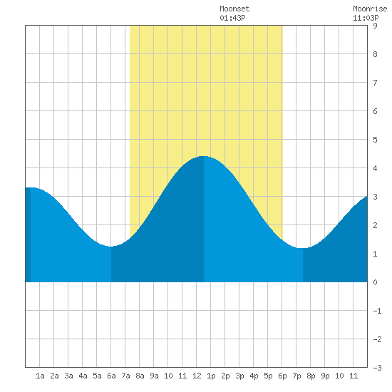 Wildwood tide chart for Wednesday, October 27, 2021