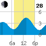 Wildwood tide chart for Thursday, October 28, 2021