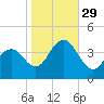 Wildwood tide chart for Friday, October 29, 2021