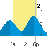 Wildwood tide chart for Saturday, October 2, 2021