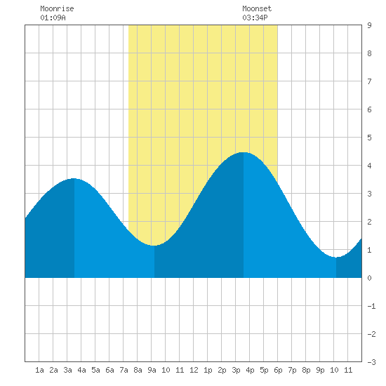 Wildwood tide chart for Saturday, October 30, 2021