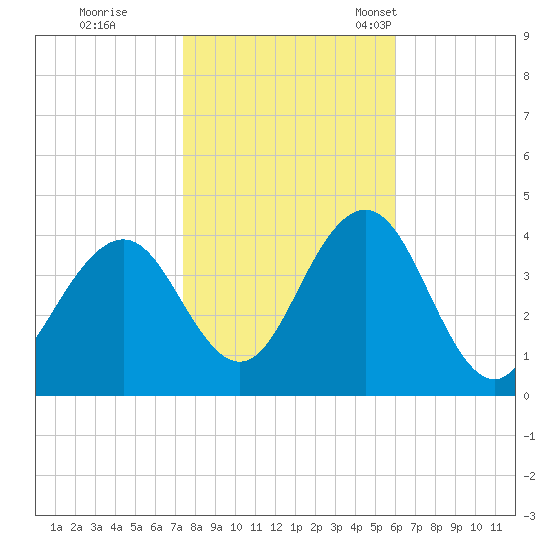 Wildwood tide chart for Sunday, October 31, 2021