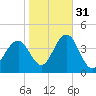 Wildwood tide chart for Sunday, October 31, 2021
