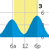 Wildwood tide chart for Sunday, October 3, 2021