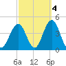 Wildwood tide chart for Monday, October 4, 2021