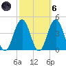 Wildwood tide chart for Wednesday, October 6, 2021