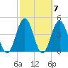Wildwood tide chart for Thursday, October 7, 2021