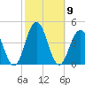 Wildwood tide chart for Saturday, October 9, 2021