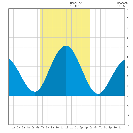 Wildwood tide chart for Wednesday, November 10, 2021