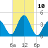 Wildwood tide chart for Wednesday, November 10, 2021