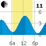 Wildwood tide chart for Thursday, November 11, 2021