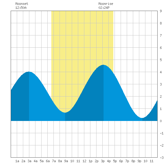 Wildwood tide chart for Saturday, November 13, 2021