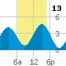 Wildwood tide chart for Saturday, November 13, 2021
