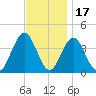 Wildwood tide chart for Wednesday, November 17, 2021