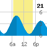 Wildwood tide chart for Sunday, November 21, 2021
