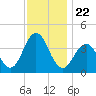Wildwood tide chart for Monday, November 22, 2021